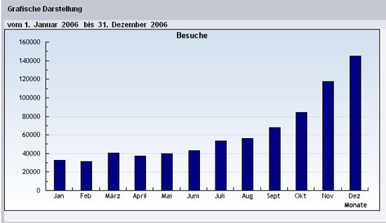 Statistik Jahr 2006